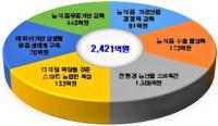 경북도, 올해 농식품 유통분야 2421억 원 투자…전년比 16%↑