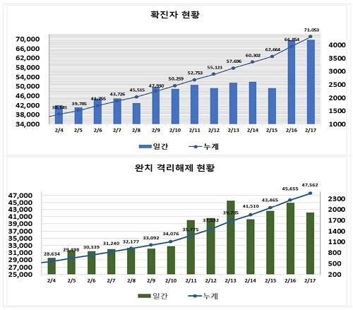 최근 2주간 대구시 확진자 동향. (그래픽=대구시 제공)