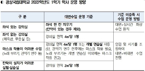 1학기 학사운영 원칙 안내 이미지. 사진=경상국립대