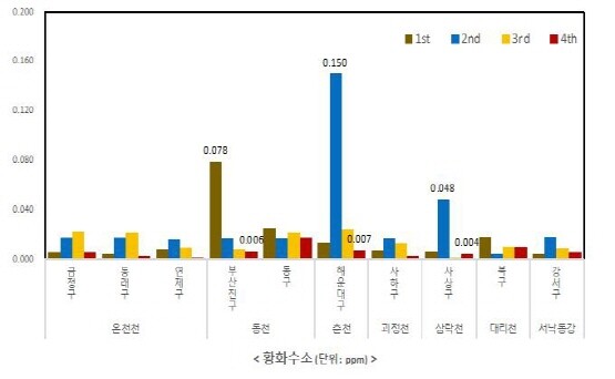 생활악취(하천) 조사 결과 이미지. 사진=부산시