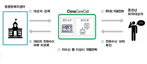 고독사 위험군 관리 시범 운영 방안. (자료=대구시 제공)