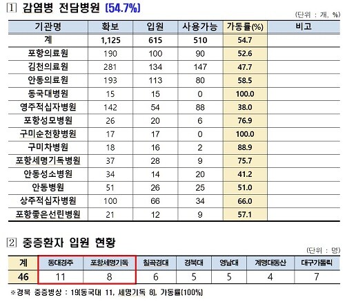 22일 0시 기준 경북 코로나19 신규 확진자가 3127명으로 집계됐다. 중증병상 가동률이 100%인 가운데 이틀 전 8명이 사망, 어제 7명이 숨진 것으로 확인됐다. 사진은 경북권내 감염병전담병원 및 중증환자 입원 현황. (자료=경북도 제공)