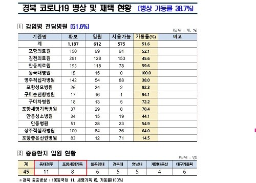 23일 0시 기준 경북 코로나19 신규 확진자가 4996명으로 집계됐다. 전체적인 병상가동률은 38.7%로 여유있어 보이지만, 중증병상 가동률은 100%이다. 사진은 경북권내 감염병전담병원 및 중증환자 입원 현황. (자료=경북도 제공)