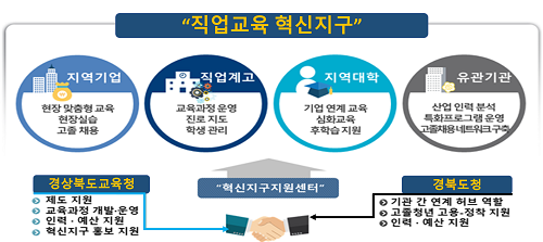 24일 경북교육청이 경북도와 공동 공모한 ‘2022년 직업교육 혁신지구 공모 사업’이 최종 선정됐다고 밝혔다. 사진은 혁신지구 모형. (사진=경북교육청 제공)