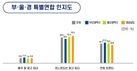 부·울·경 특별지방자치단체 인지도 그래프. 사진=경남도