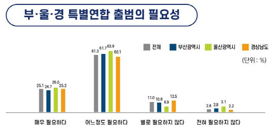 부·울·경 특별지방자치단체 설치 필요성 그래프. 사진=경남도