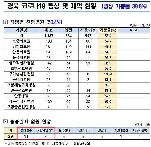 24일 0시 기준 경북 코로나19 신규 확진자가 5204명으로 집계됐다. 중증병상 가동률은 94.7%로 어제보다 떨어졌다. 사진은 경북권내 감염병전담병원 및 중증환자 입원 현황. (자료=경북도 제공)