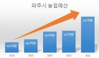 파주시 757억 투입 '똑똑한 농촌' 만든다