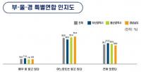 주민 86% "특별지자체 '부·울·경 메가시티' 필요"