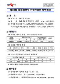 경북지역 '제20대 대통령선거' 선거인수 227만479명 확정