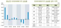 지난해 동남권 아파트 매매가 12.2% 상승 '10년 만에 최대'