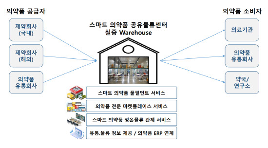 동남권 스마트 의약품 공유물류센터 안내도. 사진=김해시