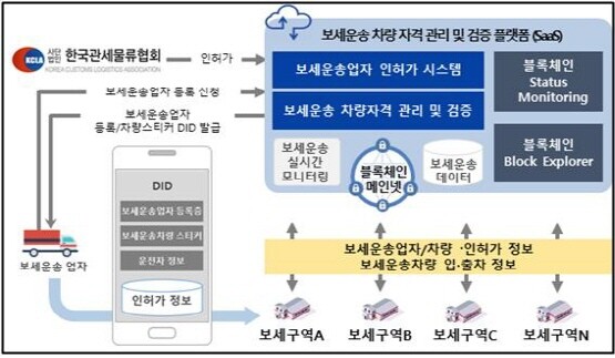 ‘블록체인 기반 보세운송 차량 자격관리 및 검증 플랫폼’ 구성도. 사진=부산시