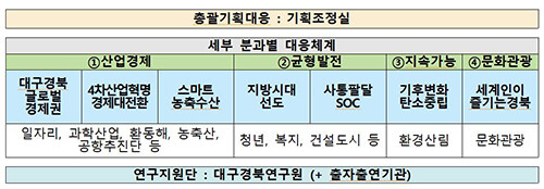 차기정부 국정과제 대응체계 (자료=경북도 제공)