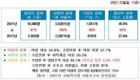 경북도, 사회적경제 판로지원 2년 연속 300억원 돌파