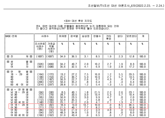 여론조사기관 칸타코리아가 2월 23~24일 조사한 대선 후보 지지도 여론조사. 20대 여성의 45%가 지지 후보가 없거나 모르겠다고 답했다. 자료=칸타코리아