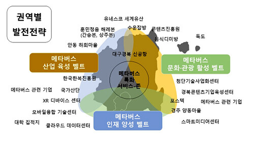 '메타버스 수도 경북' 권역별 발전 전략 (자료=경북도 제공)