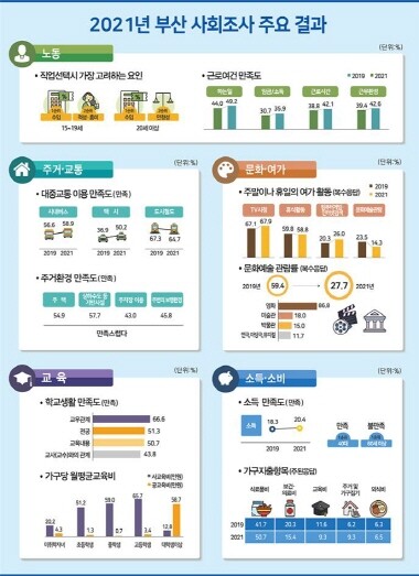 ‘2021년 부산사회조사’ 결과 그래프 이미지. 사진=부산시 제공