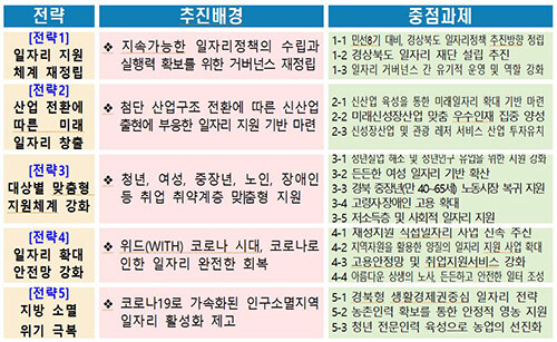 2022년도 일자리 창출 중점 추진방향(5대 전략, 15개 세부과제) 자료=경북도 제공