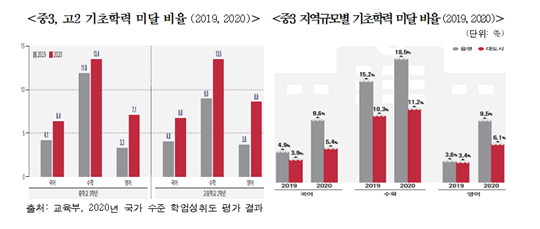 코로나19 이후 기초학력 미달 비율이 증가했다. 사진=통계청