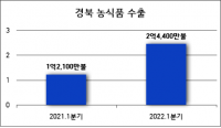 [경북도정] 올해 1분기 경북 농식품수출 역대최고치 경신 外