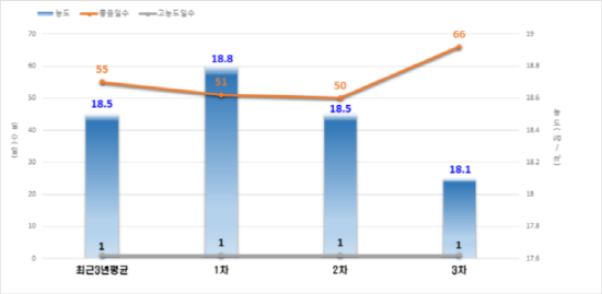 초미세먼지(PM-2.5) 농도 그래프. 사진=경남도 제공