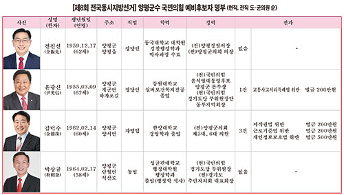 국민의힘 양평군수 예비후보들이 여론조사에 대비 홍보에 열을 올리고 있는 가운데 양평경실련이 범죄경력자를 공천에서 완전히 배제할 것을 촉구하는 성명서를 발표해 경선 판도가 요동치고 있다. 도표=김현술 기자