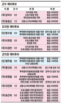 6·1 지방선거 양평군 예비후보자들 전과 기록 수두룩 