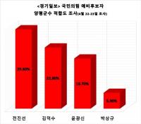 양평군수 국민의힘 후보 적합도… 전진선·(29.6%)김덕수(22.8%)·윤광신(18.7%)