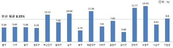 연도별 부산시 개별주택가격 변동률(2016년~2022년). 사진=부산시 제공