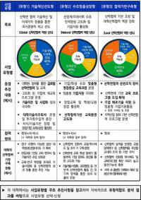 경북지역 11개 대학, 산학연협력 선도대학 육성사업 공모 선정