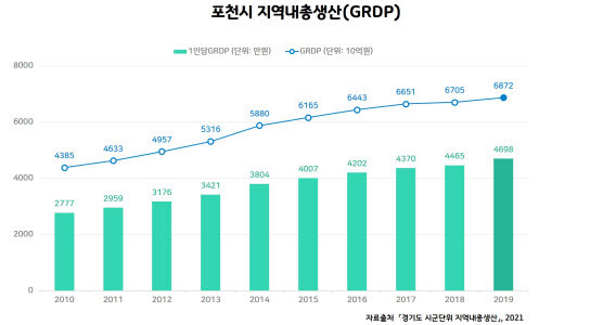 포천시의 1인당 GRDP가 도내 7위, 경기북부 10개 시군 중 1위를 기록한 것으로 나타났다. 사진=포천시 제공