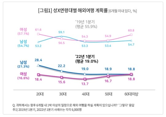 해외여행 시장의 큰손이 20대 여성을 일컫는 ‘이대녀’에서 20대 남성을 일컫는 ‘이대남’으로 바뀌고 있다. 사진=컨슈머인사이트 제공