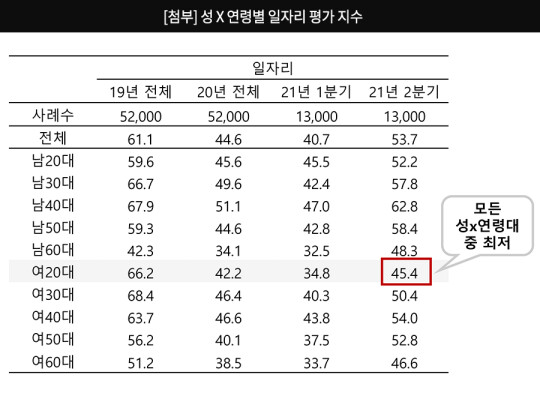 ‘주례 소비자체감경제 조사’에 따르면, 이대녀의 일자리 및 삶의 질과 관련한 경제인식이 가장 비관적으로 변했다. 사진=컨슈머인사이트 제공