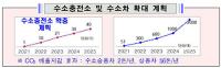 경북도, 수소충전소 설치 공모 4곳 선정…사업비 220억원 확보