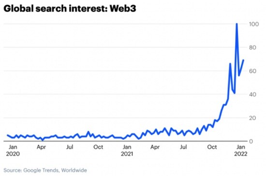 웹3에 대한 관심은 폭발적으로 늘고 있긴 하다. 사진=구글 트렌드