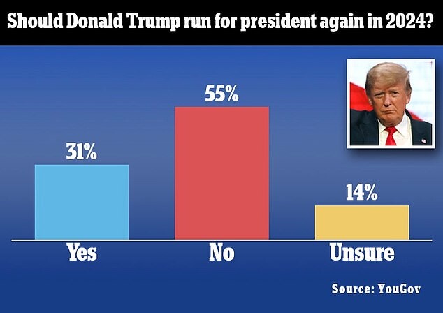 ‘트럼프 전 대통령이 2024년에 다시 대통령에 출마해야 한다고 생각하는가?’라는 질문에 응답자의 55%는 ‘아니오’라고 답했다.  출처=유고브(YouGov)