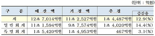 2022년도 경북도 제1회 추경예산 규모 자료=경북도 제공