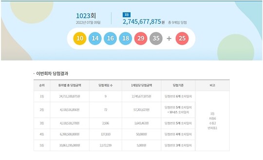 로또복권 제1023회 당첨번호. 사진=동행복권 사이트