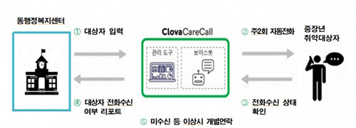 AI 자동안부전화서비스 운영체계 설명도. 자료=대구시 제공