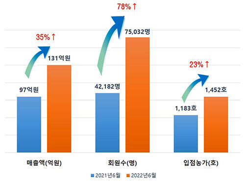 '사이소' 상반기 매출. 자료=경북도 제공