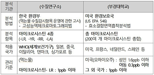 분석 방법 비교. 자료=대구시 제공