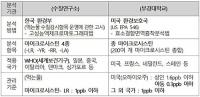 대구시, '대구 수돗물에서 마이크로시스틴 검출' 보도에 "수질연구소 분석 결과 검출되지 않았다" 반박