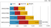 경주시, 4년 새 예산 7520억원↑…시민 위한 '2조 선물' 눈앞