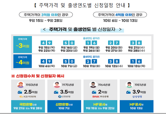 '안심전환대출' 신청 일자 안내. 사진=한국주택금융공사 제공