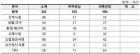 대구시, 노후·위험시설 등 323곳 "집중 안전점검 벌인다"