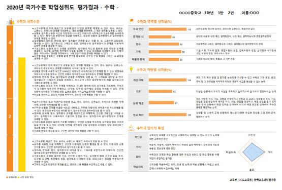 맞춤형 학업성취도 자율평가 평가결과표 예시. 사진=부산시교육청 제공