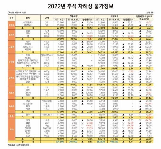 2022 추석차례상 물가정보. 사진=한국물가정보 제공