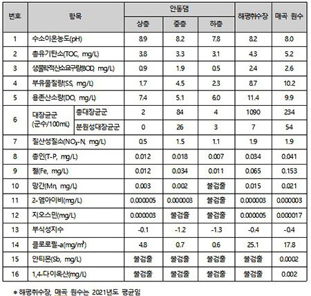 검출항목. 자료=대구시 제공