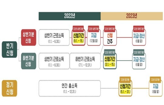 오늘부터 15일까지 2022년 상반기 근로소득에 대한 근로장려금 신청이 진행된다. 사진=국세청 제공